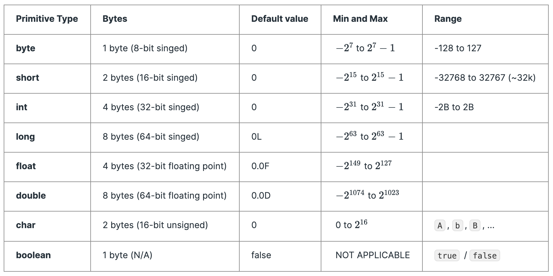 Java Primitive And Non primitive Data Types