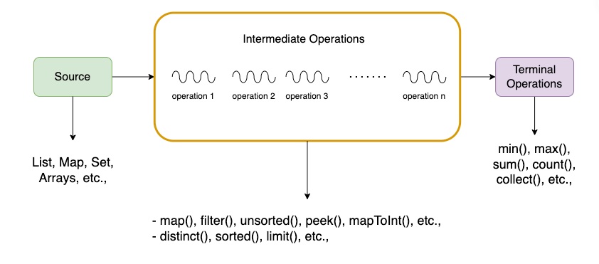 A Deep Dive Into Java Streams API With Examples