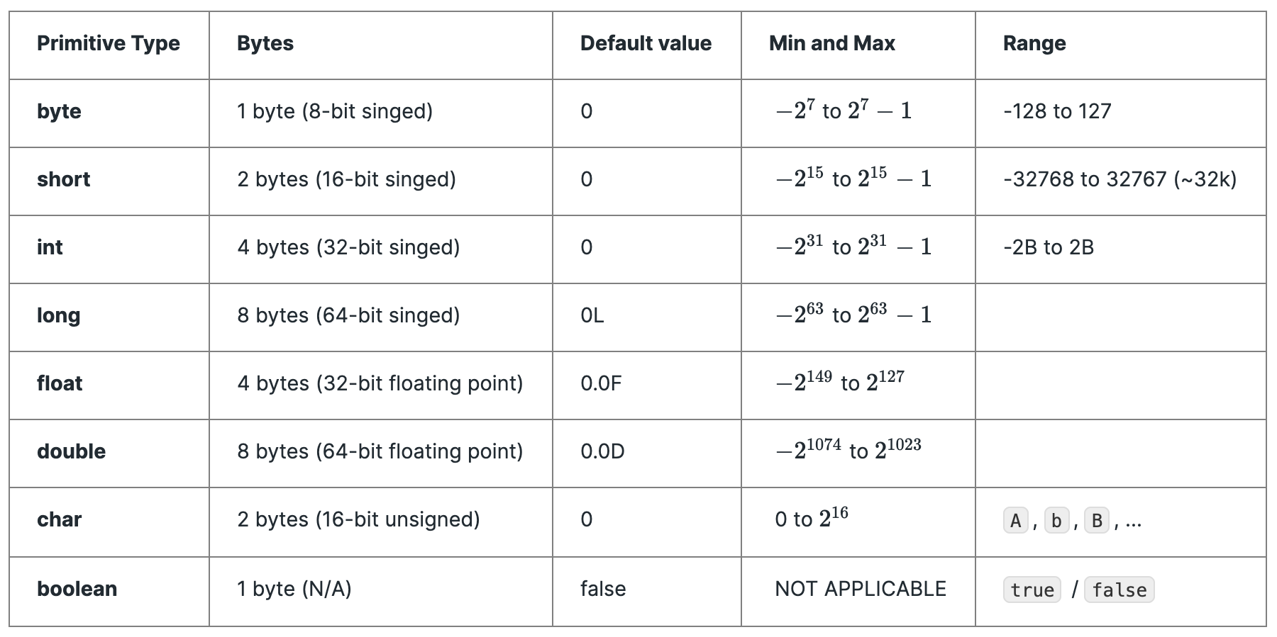 java-primitive-and-non-primitive-data-types